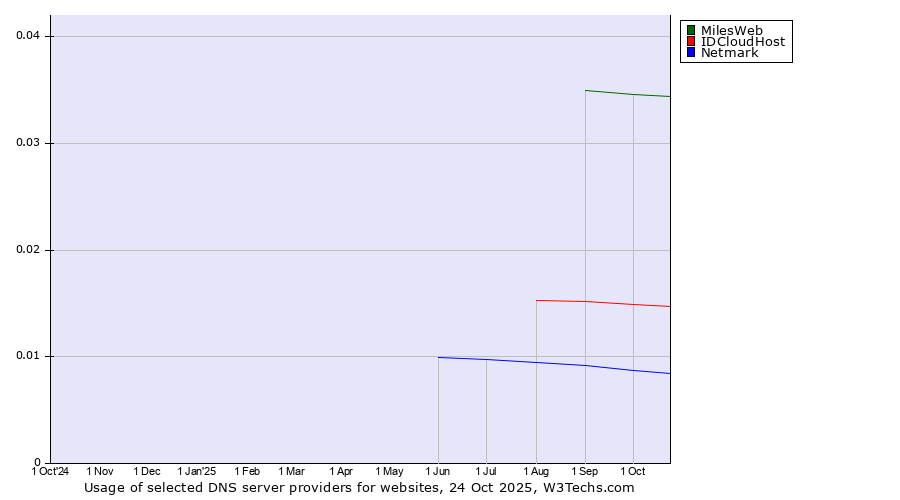 Historical trends in the usage of MilesWeb vs. IDCloudHost vs. Netmark
