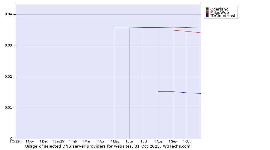 Historical trends in the usage of Oderland vs. MilesWeb vs. IDCloudHost