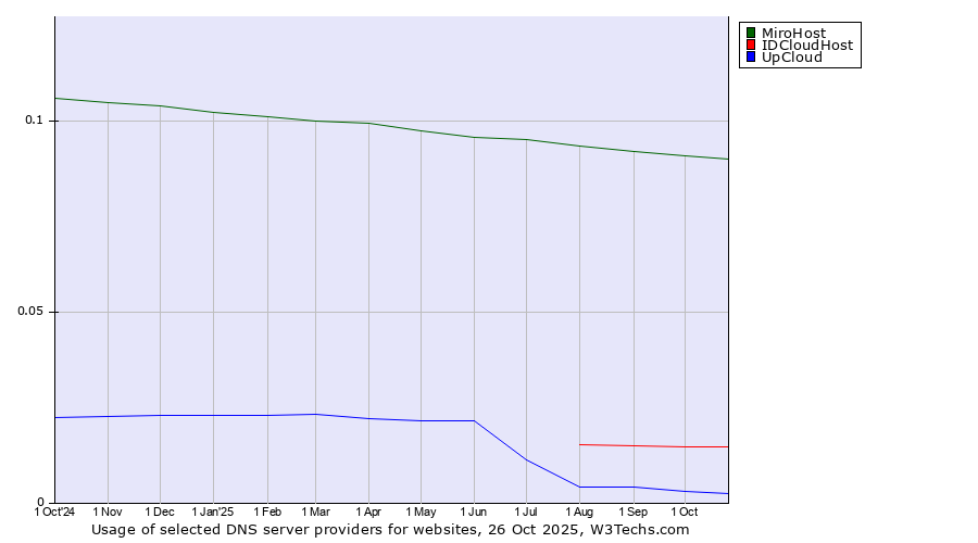 Historical trends in the usage of MiroHost vs. IDCloudHost vs. UpCloud