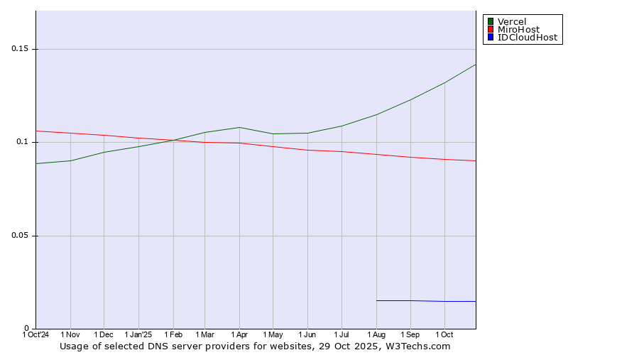 Historical trends in the usage of Vercel vs. MiroHost vs. IDCloudHost