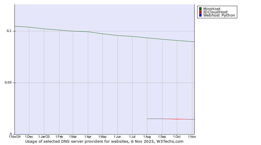 Historical trends in the usage of MiroHost vs. IDCloudHost vs. Webhost Python