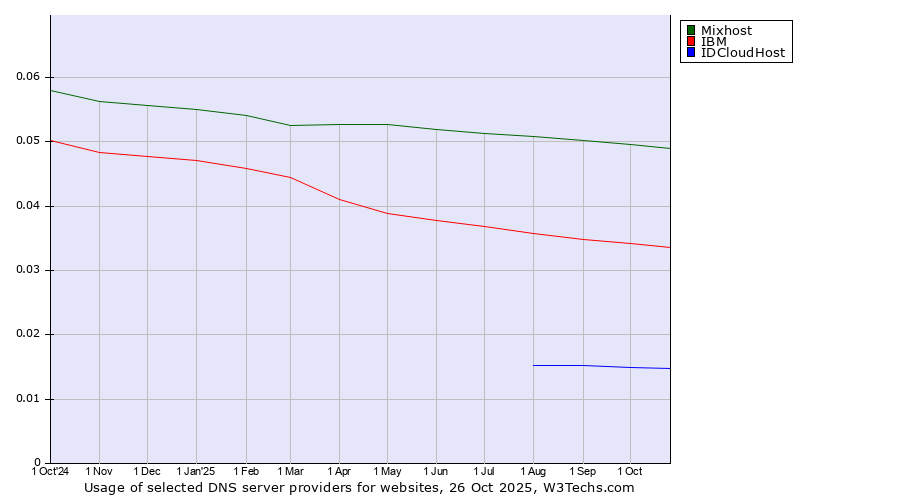 Historical trends in the usage of Mixhost vs. IBM vs. IDCloudHost