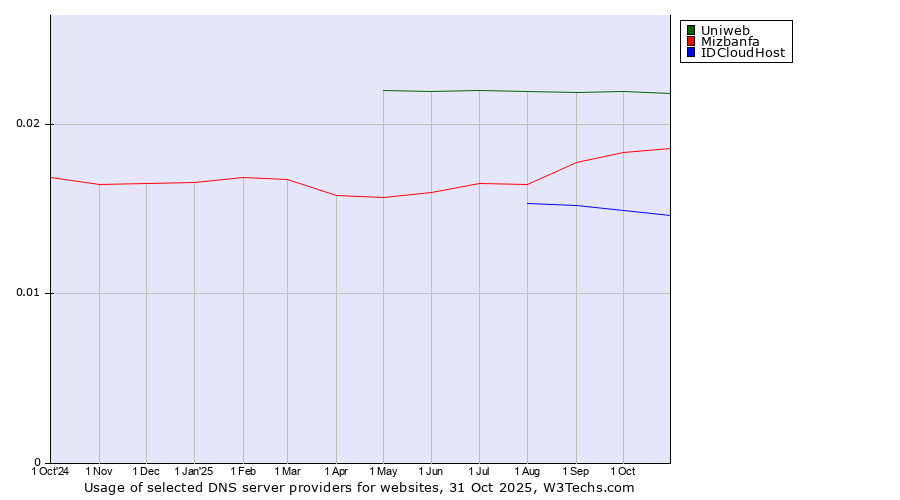 Historical trends in the usage of Uniweb vs. Mizbanfa vs. IDCloudHost