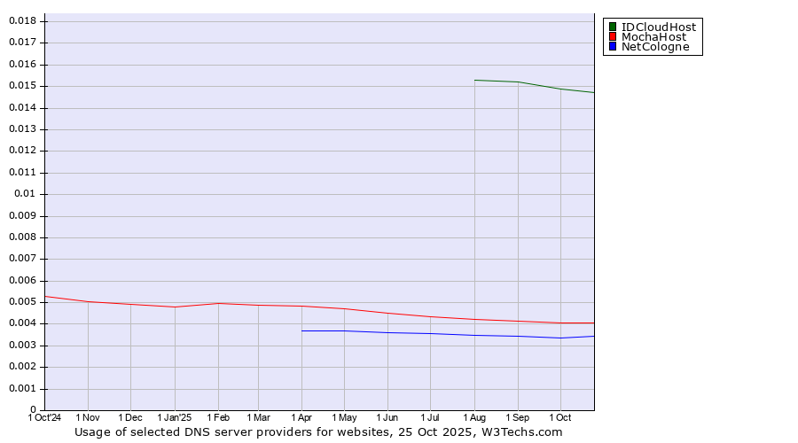 Historical trends in the usage of IDCloudHost vs. MochaHost vs. NetCologne