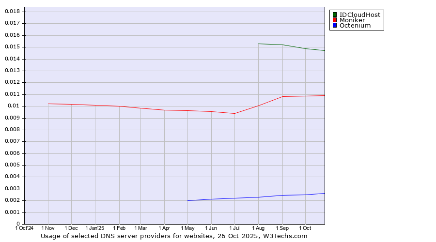 Historical trends in the usage of IDCloudHost vs. Moniker vs. Octenium