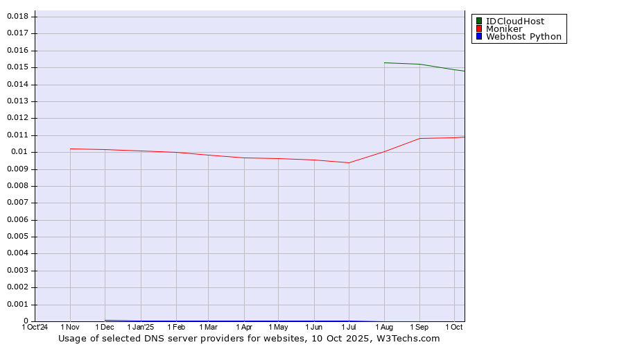 Historical trends in the usage of IDCloudHost vs. Moniker vs. Webhost Python