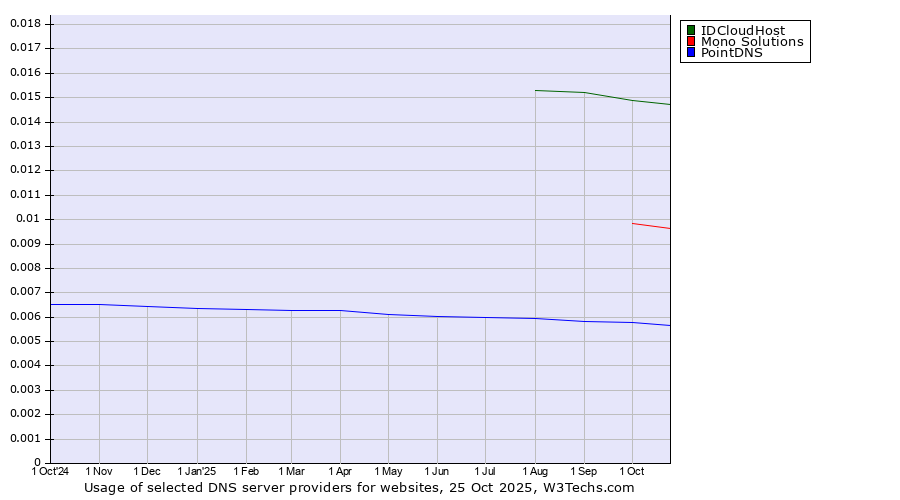 Historical trends in the usage of IDCloudHost vs. Mono Solutions vs. PointDNS