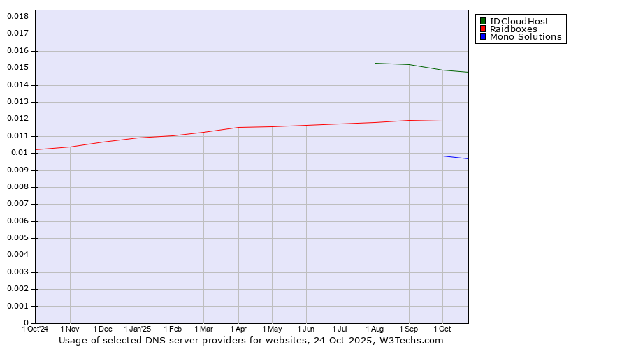 Historical trends in the usage of IDCloudHost vs. Raidboxes vs. Mono Solutions