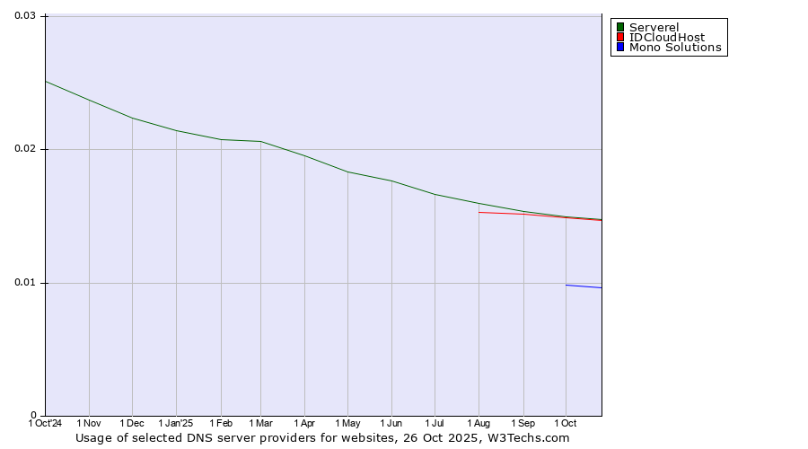 Historical trends in the usage of Serverel vs. IDCloudHost vs. Mono Solutions