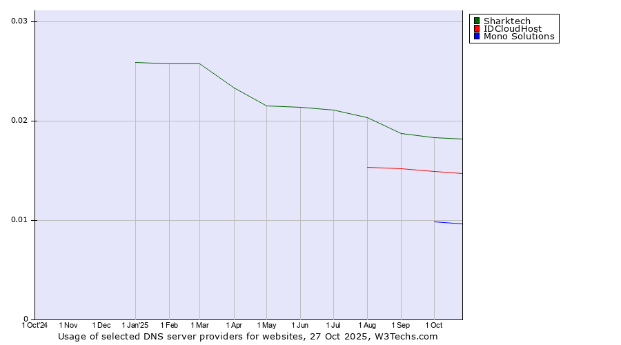Historical trends in the usage of Sharktech vs. IDCloudHost vs. Mono Solutions