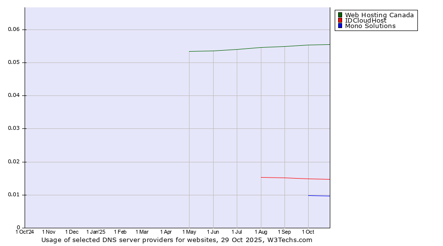Historical trends in the usage of Web Hosting Canada vs. IDCloudHost vs. Mono Solutions
