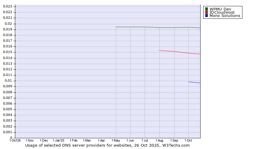 Historical trends in the usage of WPMU Dev vs. IDCloudHost vs. Mono Solutions