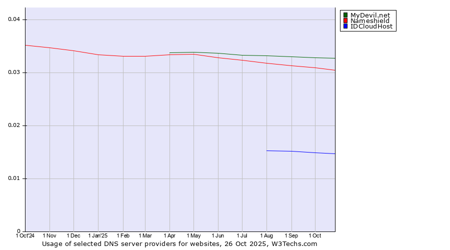 Historical trends in the usage of MyDevil.net vs. Nameshield vs. IDCloudHost