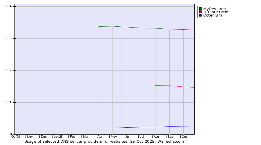 Historical trends in the usage of MyDevil.net vs. IDCloudHost vs. Octenium