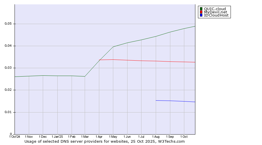Historical trends in the usage of QUIC.cloud vs. MyDevil.net vs. IDCloudHost