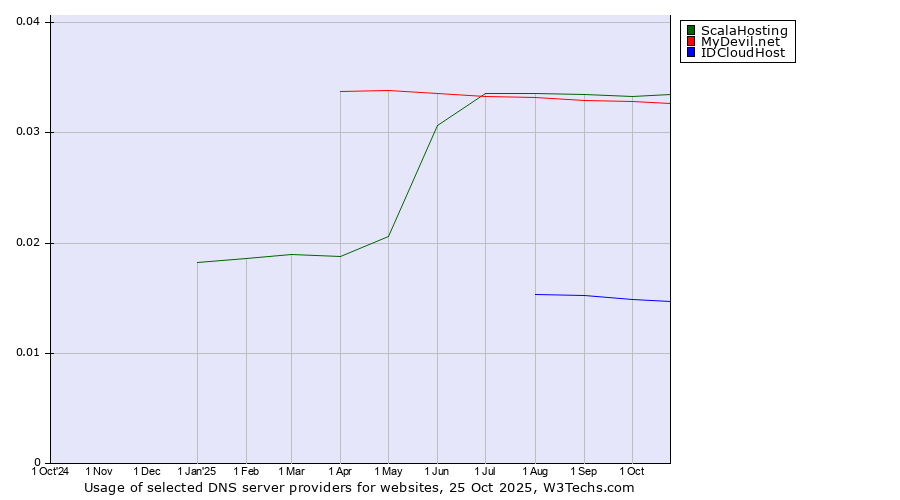 Historical trends in the usage of ScalaHosting vs. MyDevil.net vs. IDCloudHost
