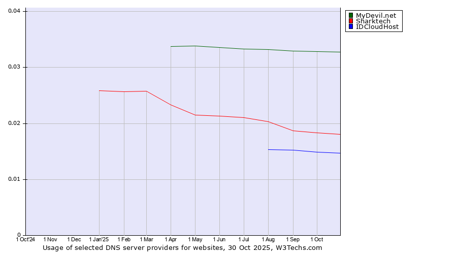 Historical trends in the usage of MyDevil.net vs. Sharktech vs. IDCloudHost