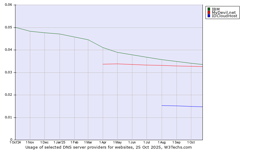 Historical trends in the usage of IBM vs. MyDevil.net vs. IDCloudHost