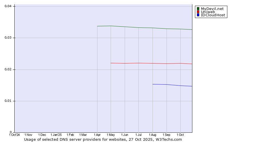 Historical trends in the usage of MyDevil.net vs. Uniweb vs. IDCloudHost