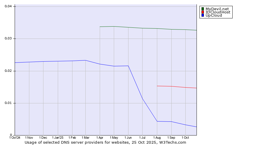 Historical trends in the usage of MyDevil.net vs. IDCloudHost vs. UpCloud