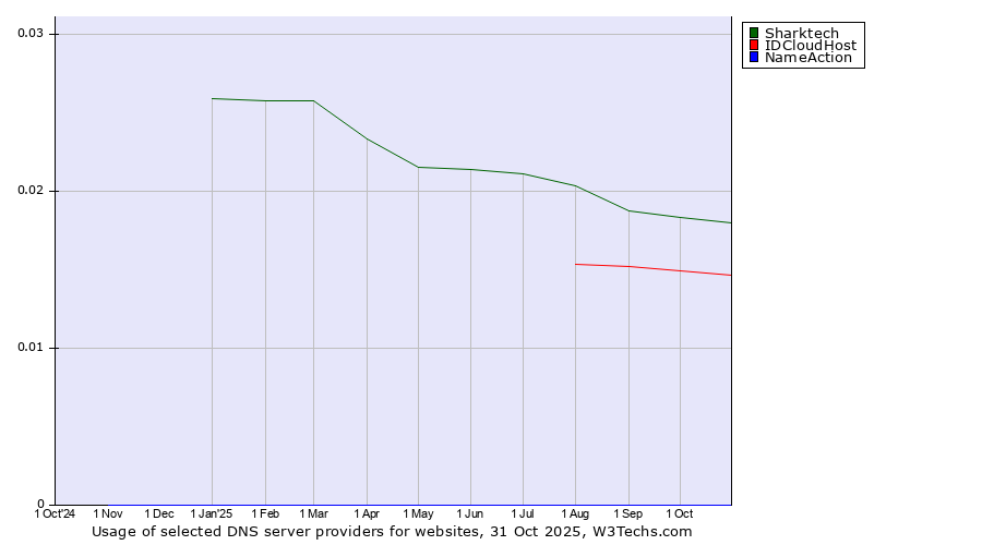 Historical trends in the usage of Sharktech vs. IDCloudHost vs. NameAction