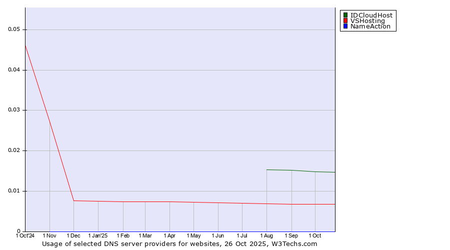 Historical trends in the usage of IDCloudHost vs. VSHosting vs. NameAction
