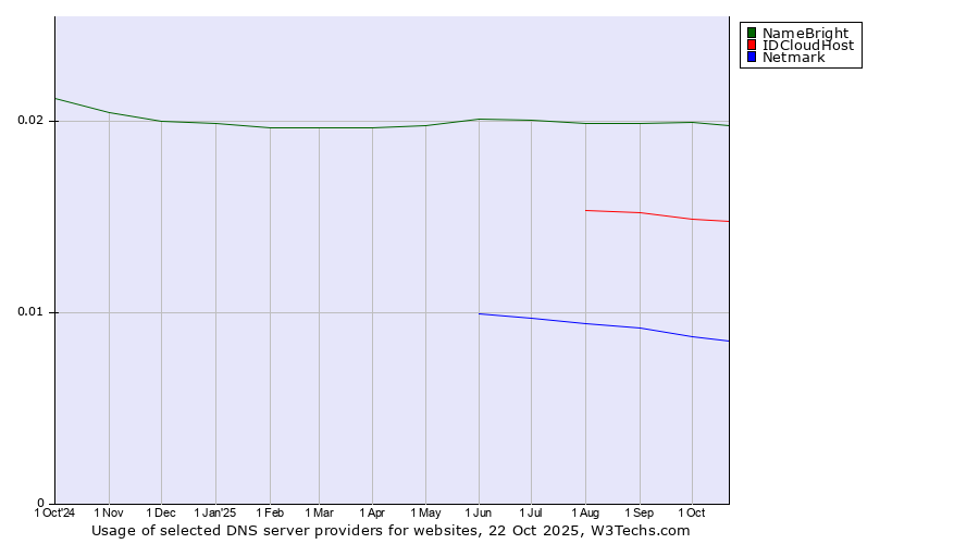 Historical trends in the usage of NameBright vs. IDCloudHost vs. Netmark