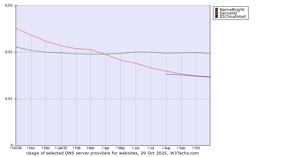 Historical trends in the usage of NameBright vs. Serverel vs. IDCloudHost