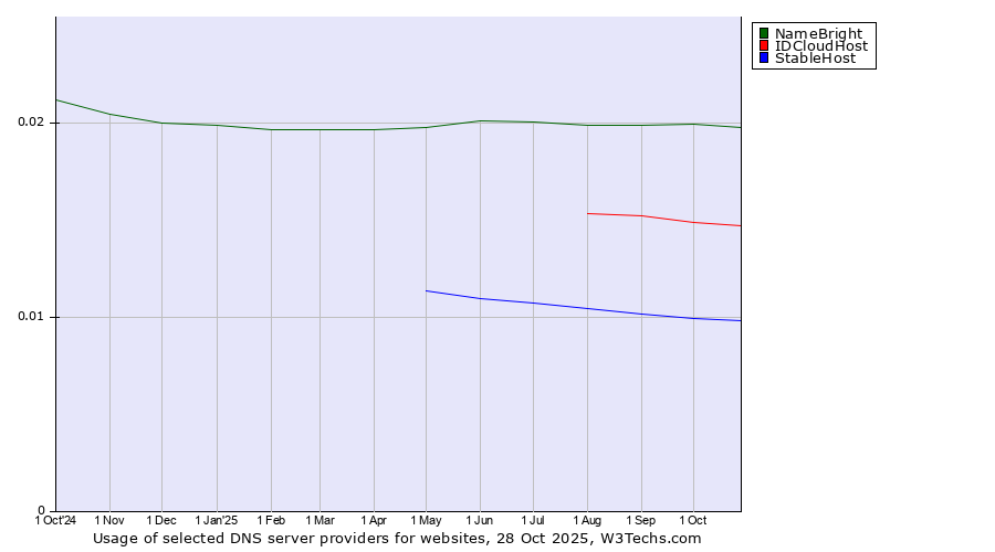 Historical trends in the usage of NameBright vs. IDCloudHost vs. StableHost