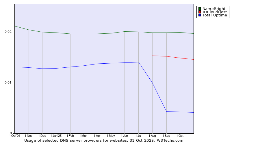 Historical trends in the usage of NameBright vs. IDCloudHost vs. Total Uptime