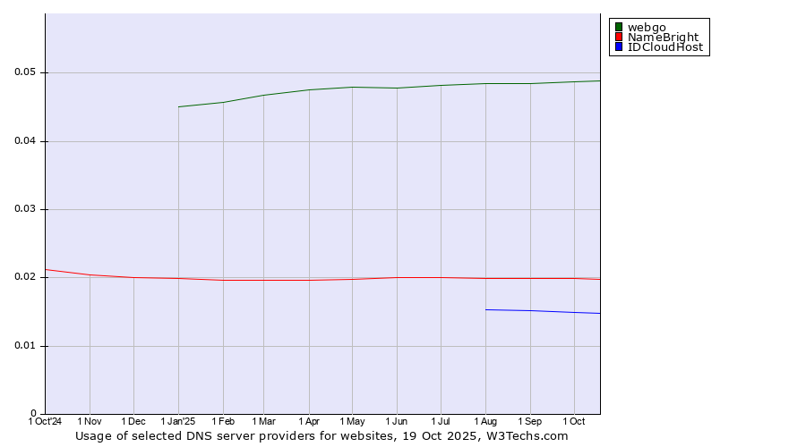 Historical trends in the usage of webgo vs. NameBright vs. IDCloudHost