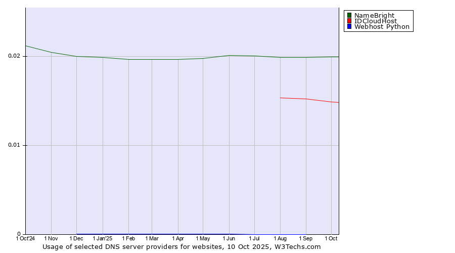 Historical trends in the usage of NameBright vs. IDCloudHost vs. Webhost Python