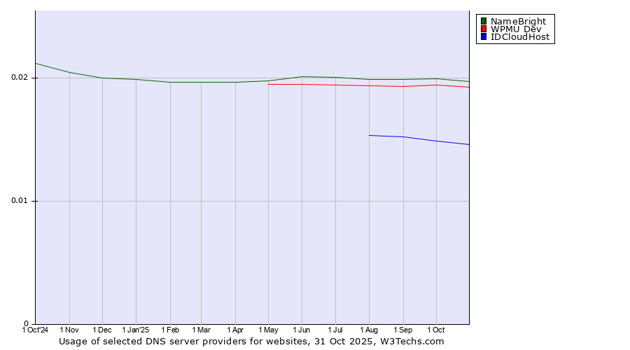 Historical trends in the usage of NameBright vs. WPMU Dev vs. IDCloudHost