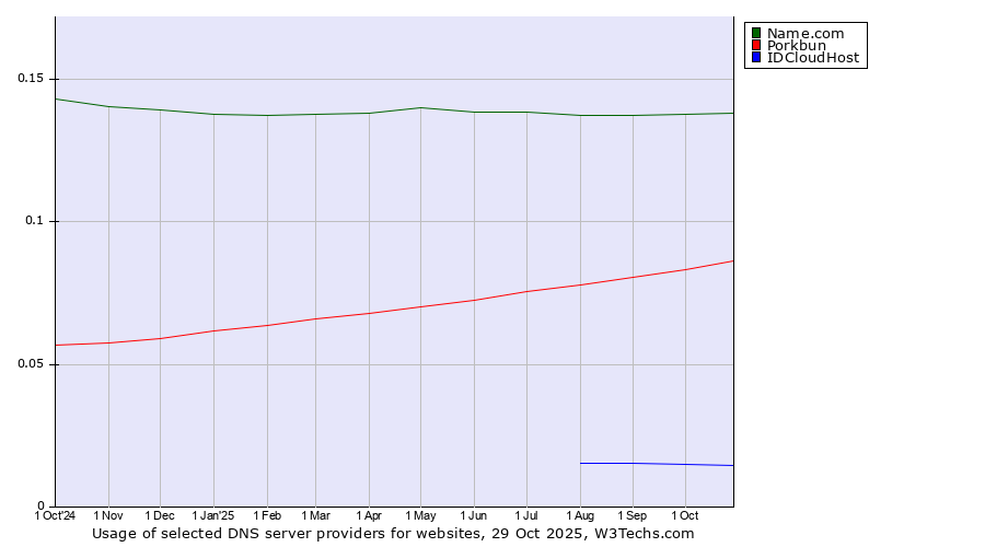 Historical trends in the usage of Name.com vs. Porkbun vs. IDCloudHost