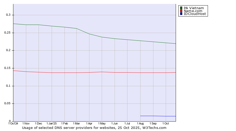 Historical trends in the usage of PA Vietnam vs. Name.com vs. IDCloudHost