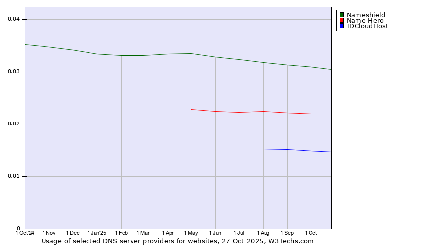 Historical trends in the usage of Nameshield vs. Name Hero vs. IDCloudHost