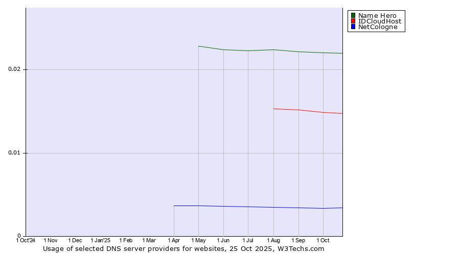 Historical trends in the usage of Name Hero vs. IDCloudHost vs. NetCologne