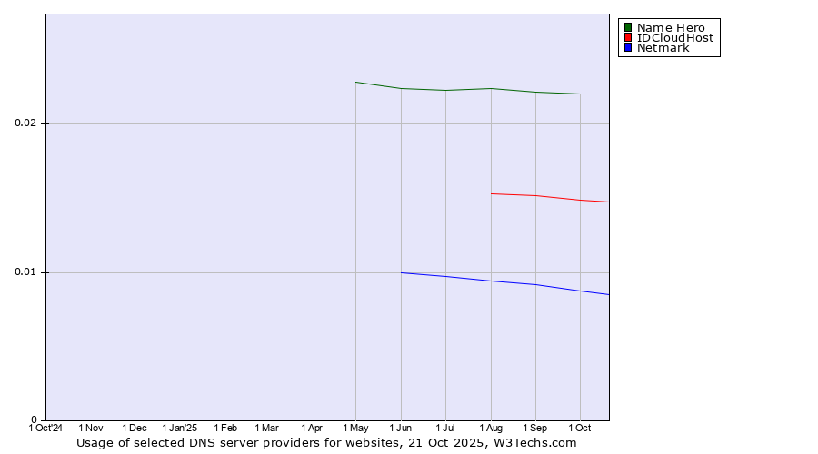 Historical trends in the usage of Name Hero vs. IDCloudHost vs. Netmark