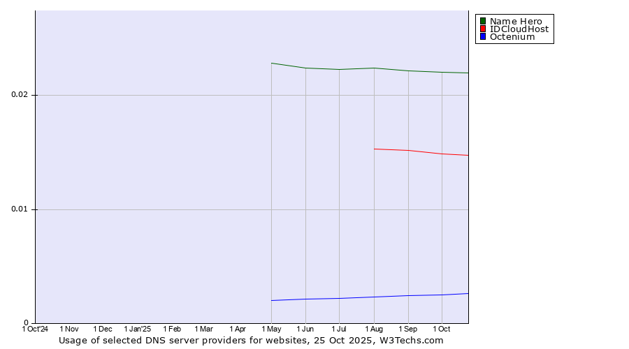 Historical trends in the usage of Name Hero vs. IDCloudHost vs. Octenium