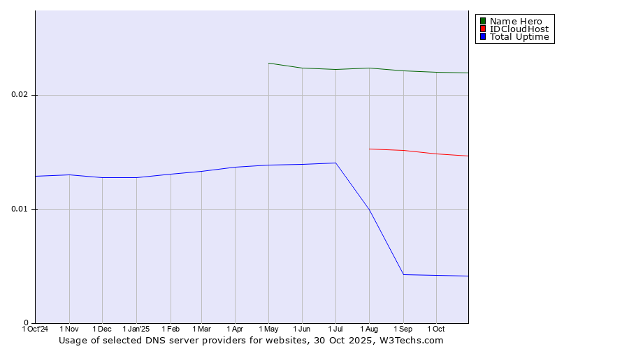 Historical trends in the usage of Name Hero vs. IDCloudHost vs. Total Uptime
