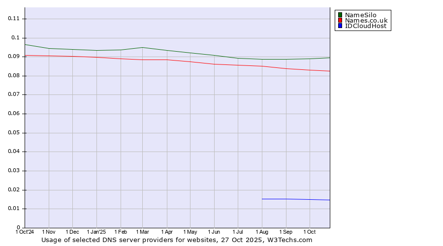 Historical trends in the usage of NameSilo vs. Names.co.uk vs. IDCloudHost