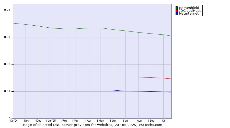 Historical trends in the usage of Nameshield vs. IDCloudHost vs. Netinternet