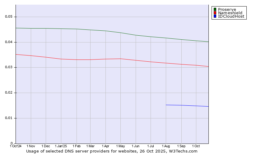 Historical trends in the usage of Proserve vs. Nameshield vs. IDCloudHost