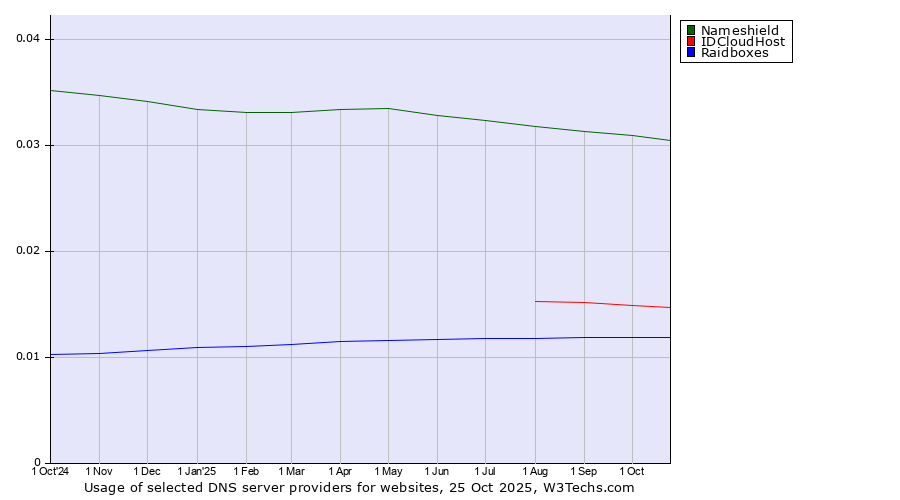 Historical trends in the usage of Nameshield vs. IDCloudHost vs. Raidboxes