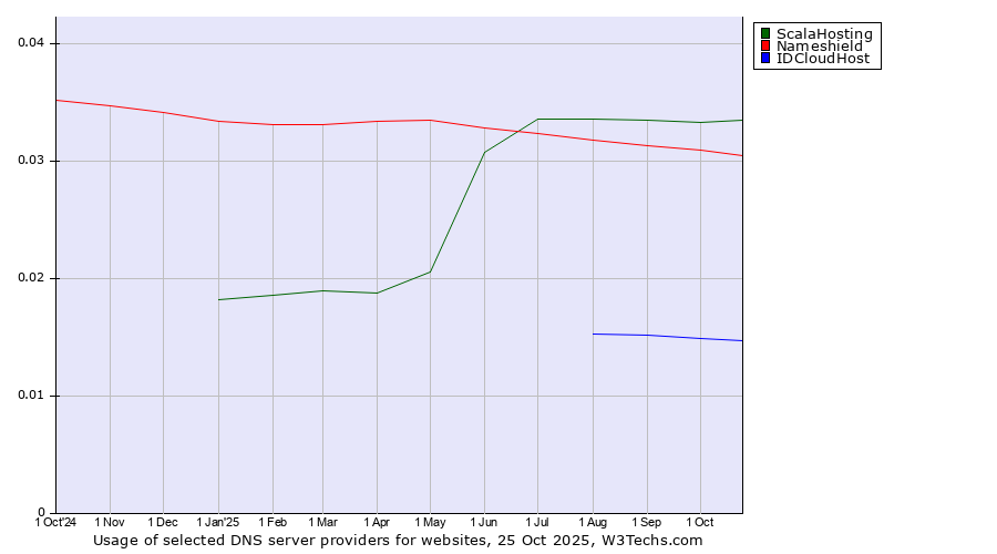 Historical trends in the usage of ScalaHosting vs. Nameshield vs. IDCloudHost