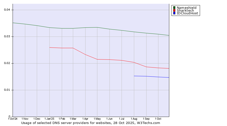 Historical trends in the usage of Nameshield vs. Sharktech vs. IDCloudHost