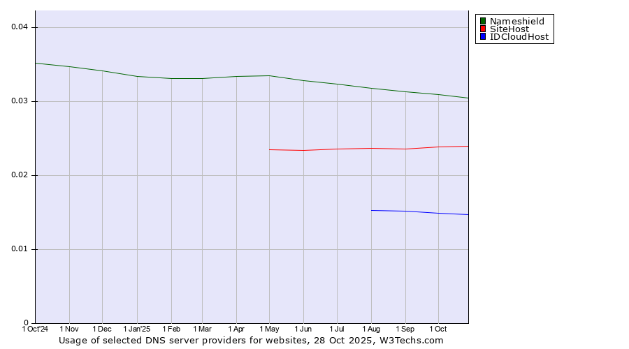 Historical trends in the usage of Nameshield vs. SiteHost vs. IDCloudHost