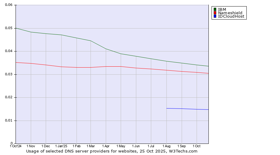 Historical trends in the usage of IBM vs. Nameshield vs. IDCloudHost