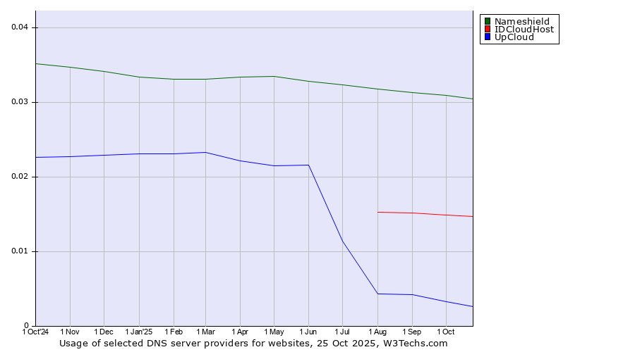 Historical trends in the usage of Nameshield vs. IDCloudHost vs. UpCloud