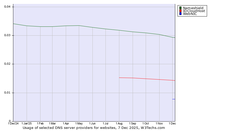 Historical trends in the usage of Nameshield vs. IDCloudHost vs. WebNIC